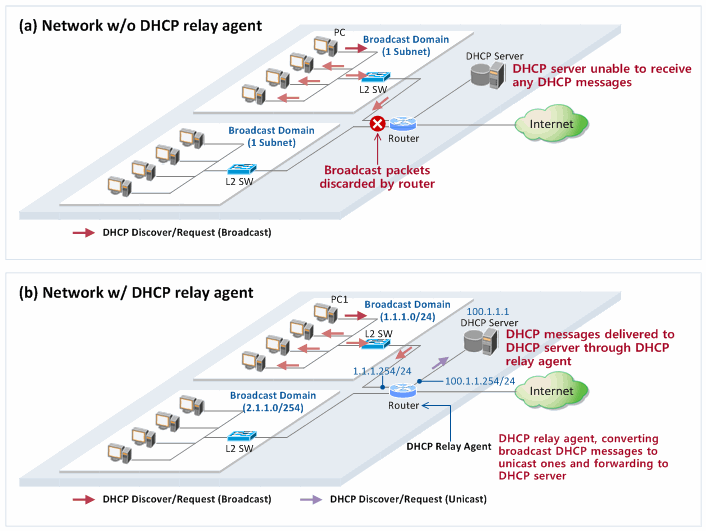 图1.具有和不具有DHCP中继代理的网络之间的DHCP操作比较