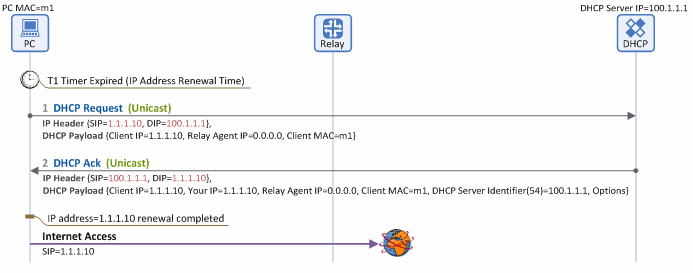 图3.使用DHCP中继代理的网络中的IP地址更新过程 