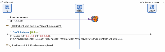 图4.使用DHCP中继代理的网络中的IP地址释放过程 