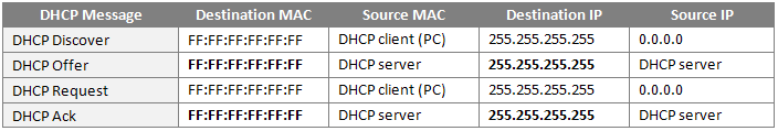 表1. DHCP消息的以太网和IP地址 