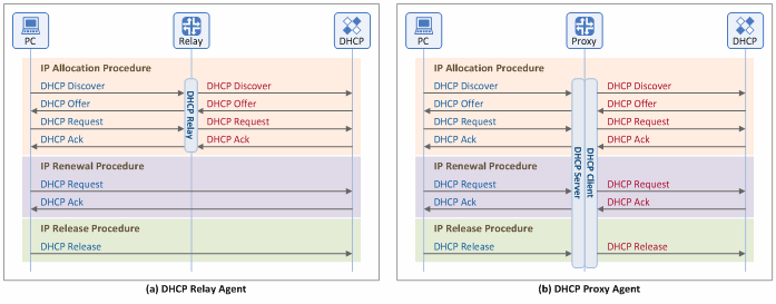 图1. DHCP中继代理和DHCP代理之间的比较