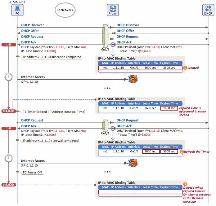 图8.创建IP到MAC绑定表的过程 