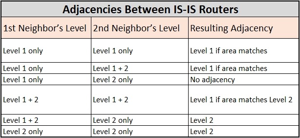 IS-IS路由器之间的邻接关系