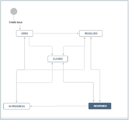 Atlassian JIRA教程14