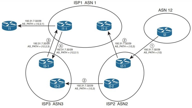 BGP NLRI广告