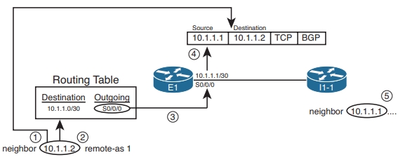 BGP TCP连接