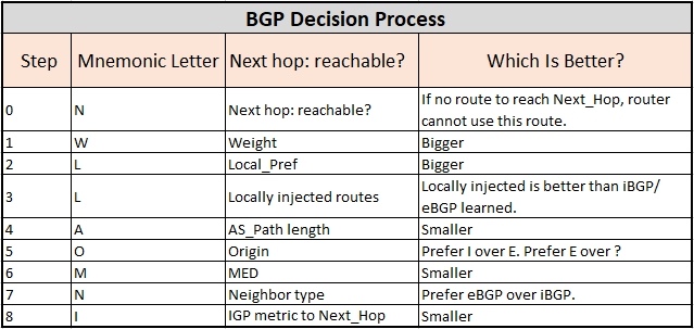 BGP决策过程