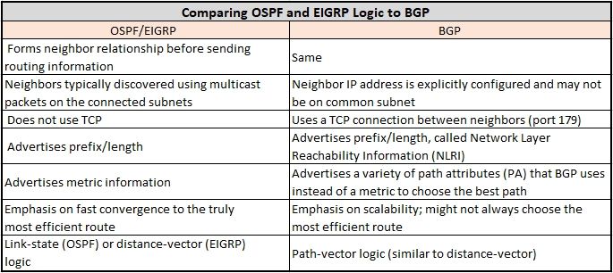 BGP与OSPF