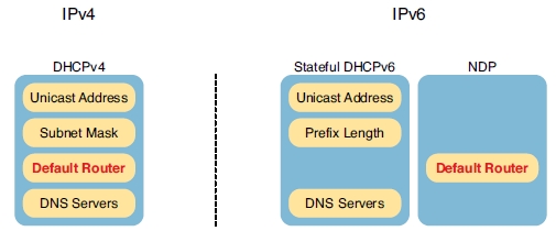 DHCPv6和DHCPv4之间的差异