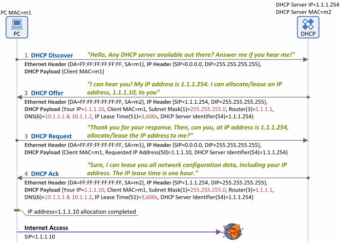 DHCP 信令