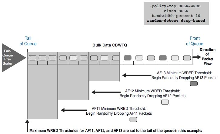 基于DSCP的WRED操作