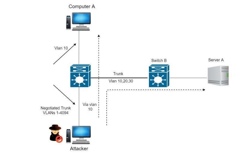 保护VLAN DTP攻击