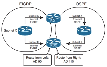 EIGRP到OSP​​F环路