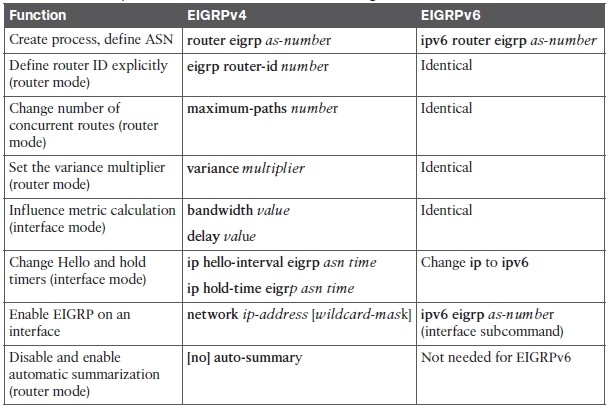 EIGRPv4和EIGRPv6的比较