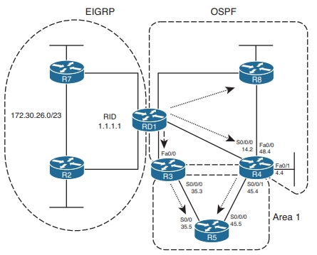 类型5 LSA OSPF重分发的泛洪