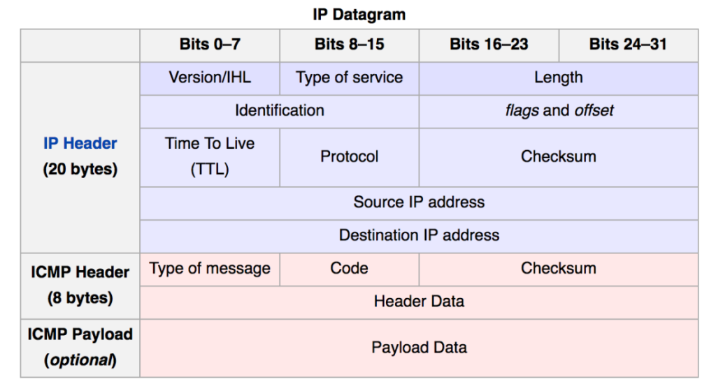 Ping Power — ICMP Tunnel - InfoSec Write-ups - Medium