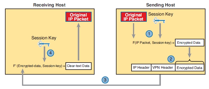 IPsec VPN流程