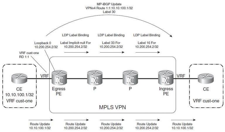跨MPLS VPN骨干网的IPv4数据包