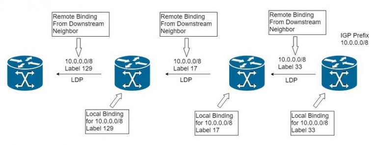 MPLS-LDP上的IPv4