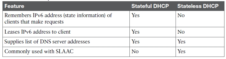 IPv6 DHCP差异