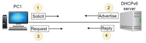 IPv6 DHCP进程2