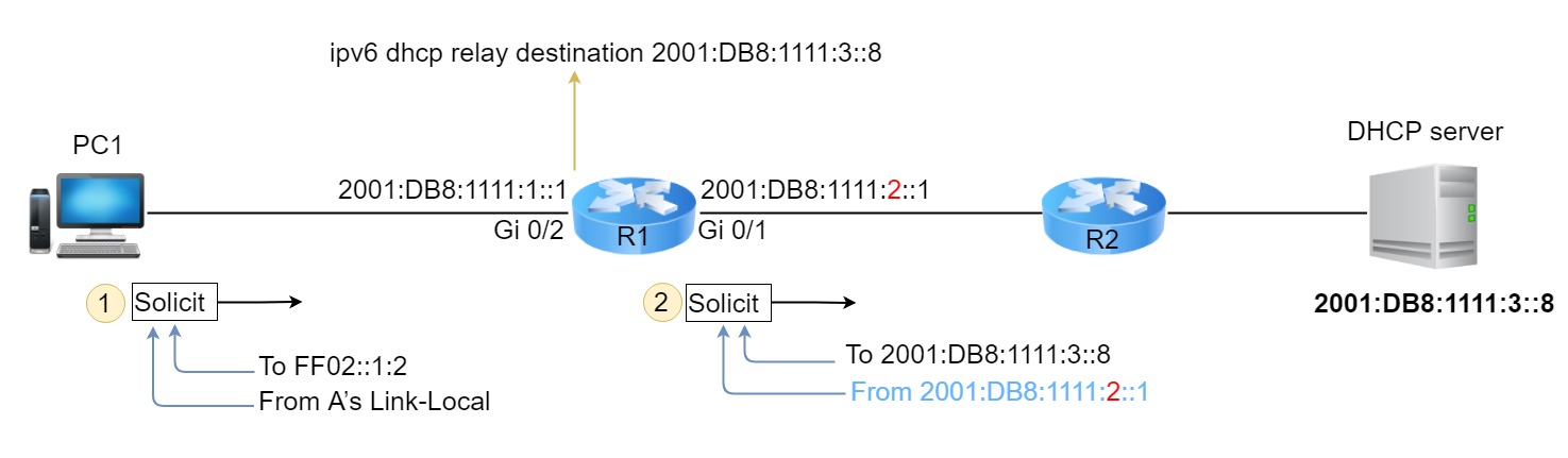 IPv6 DHCP中继代理