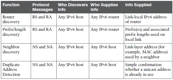 IPv6 NDP摘要