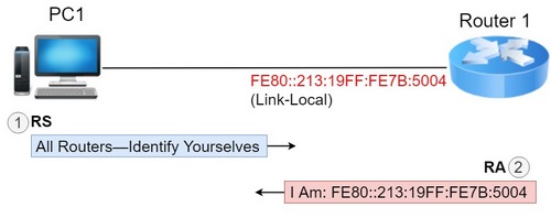 IPv6 RS和RA消息2