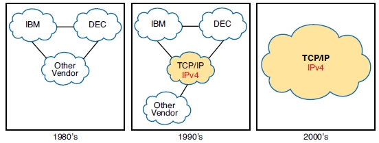 随时间推移的TCP / IP