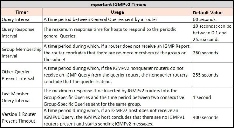 重要的IGMPv2计时器