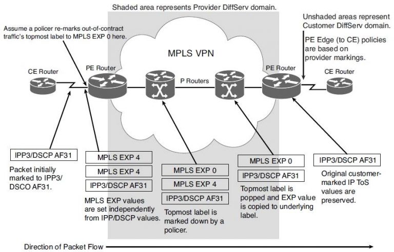 MPLS DiffServ短管道模式