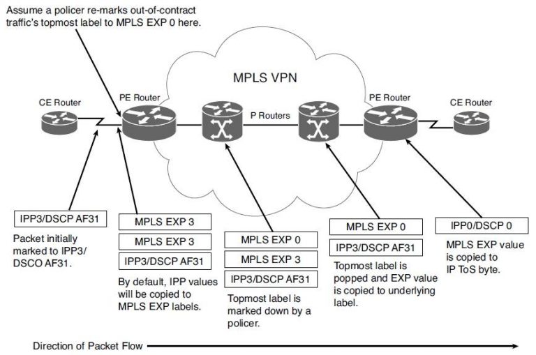 MPLS DiffServ统一隧道模式