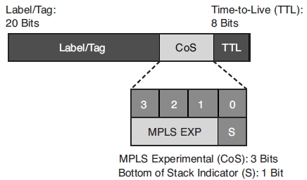 MPLS标签内的MPLS EXP位