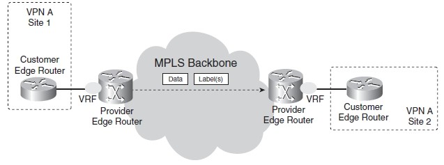 带有VRF的MPLS VPN