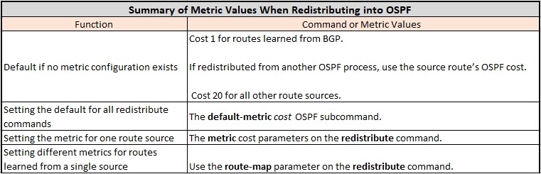 重分发到OSPF时的metric开销值