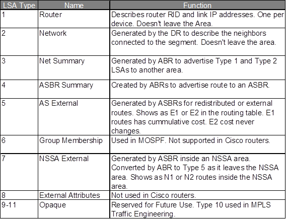 OSPF LSA类型