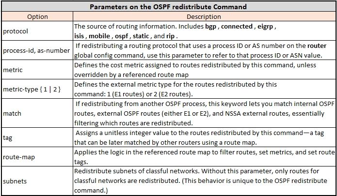 OSPF重分发命令