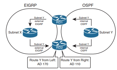 OSPF到EIGRP环路