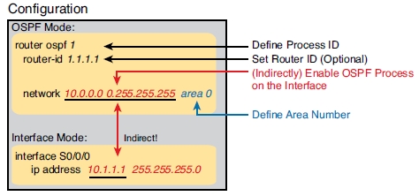 OSPFv2配置