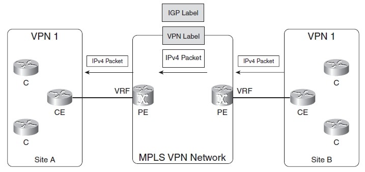MPLS VPN网络中的数据包转发