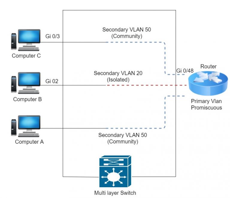 专用VLAN