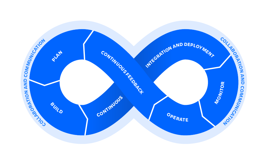 Atlassian DevOps无限轮