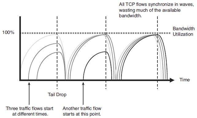 TCP全局同步