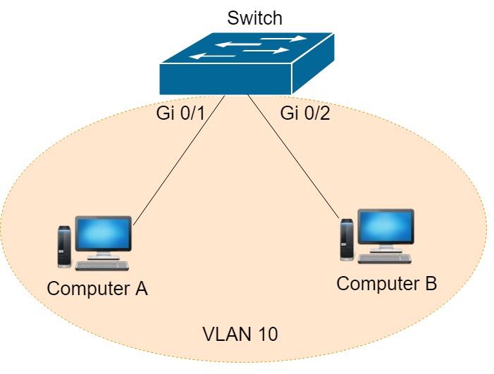 两台PC相同的VLAN