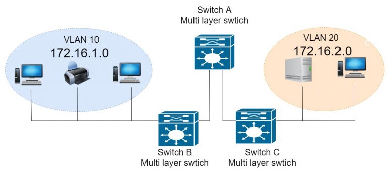 多交换机中的VLAN