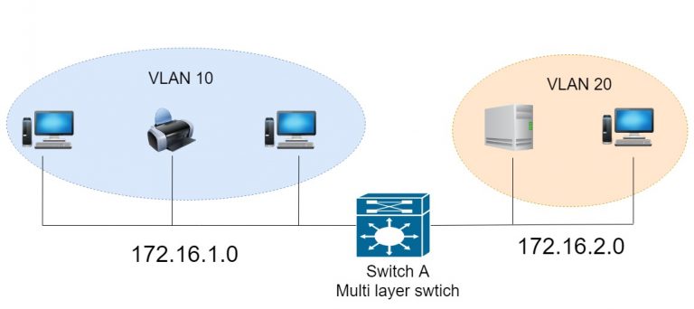 带交换机的VLAN