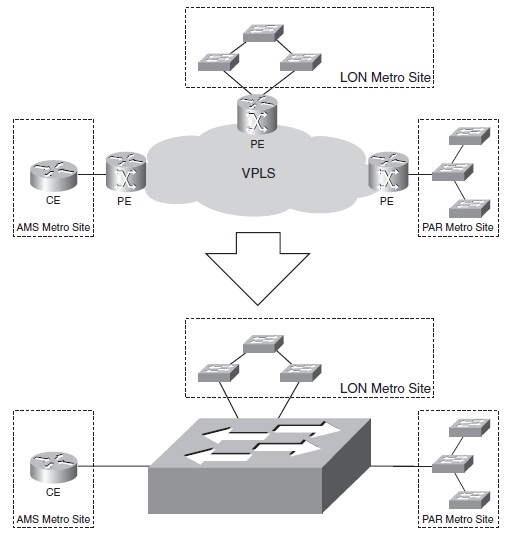 VPLS逻辑桥