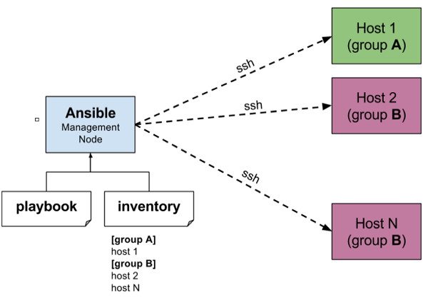 Ansible 作品