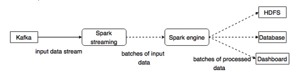 与 Spark 集成