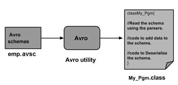 Avro 实用程序